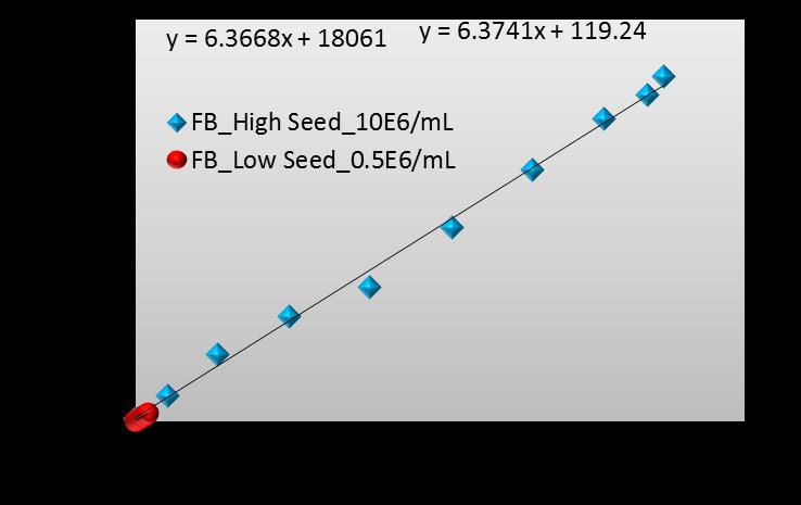 N-1 Perfusion with high seed in FB Total Protein Production