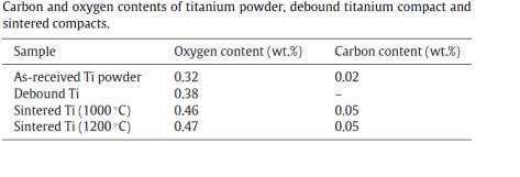 samples in high vacuum furnace [1] ( vacuum 10 ⁵mbar, heating rate 5 /min) Starting powders- 0.402wt% Table 3: Oxygen content of porous Ti product after 0.5h HVS [3] Starting powders 0.337wt% [1] L.