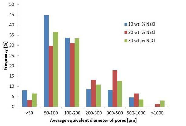 Fig.4 Pore size distribution in sintered samples vs. NaCl weight fraction 4. CONCLUSION In this work, the parameters affecting the porosity of titanium were studied.