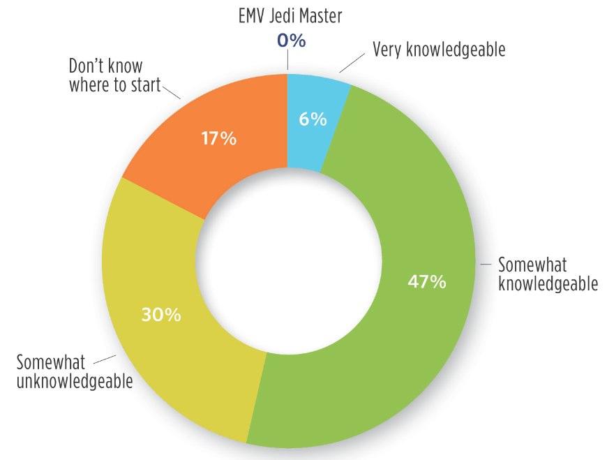 How Knowledgeable Are You About Implementing an EMV Program?