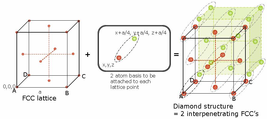 The Diamond Structure The diamond cubic structure is a characteristic of materials that have its constituent materials bound in tetrahedral bonds.