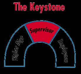 3 primary units to any organization: Top Mgmt Supervisor Employees ARCH represents any business large or small The keystone is the supervisor responsible for ALL communication between higher