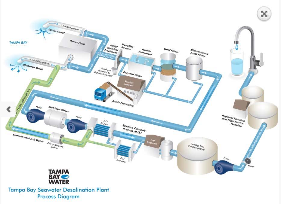 Typical seawater desalination plant 29 https://www.