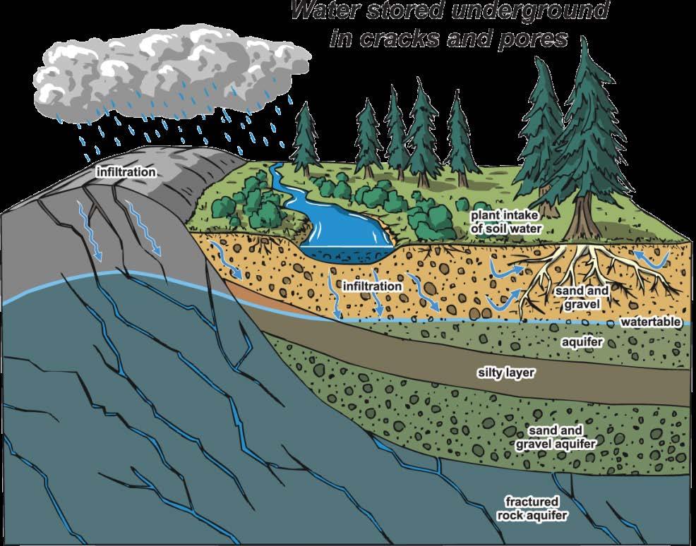 What is groundwater?