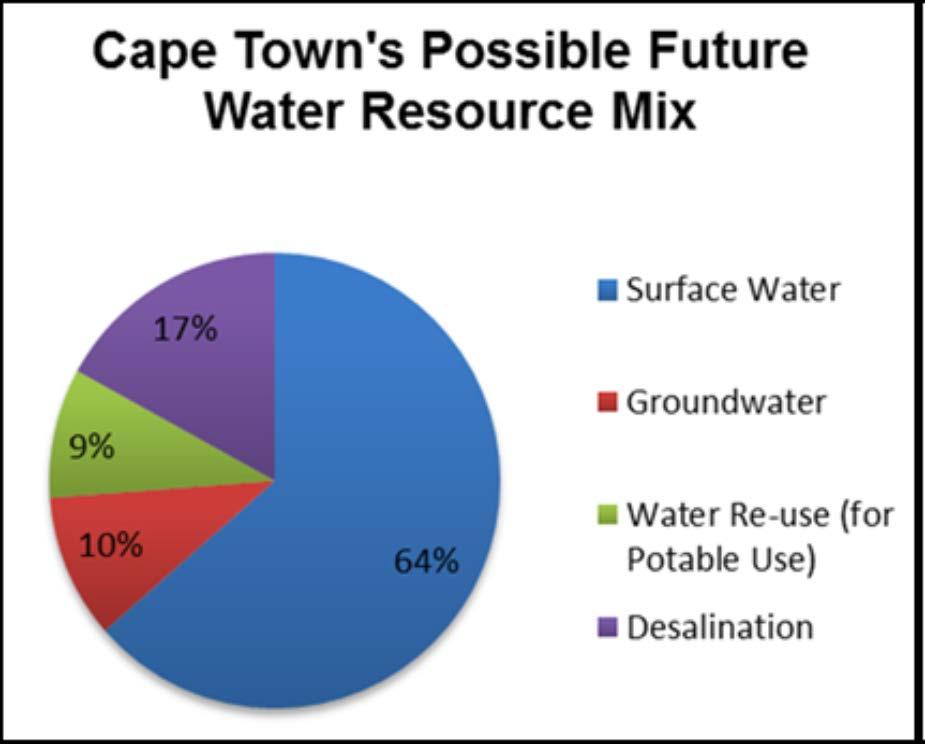 CT s possible future water