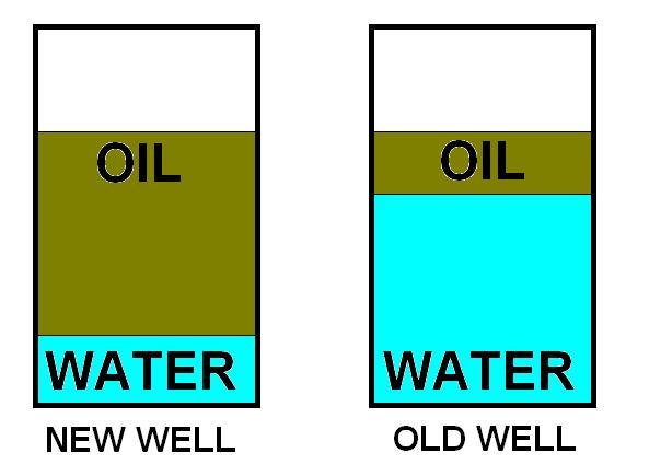 Water to Oil Ratio New Well: < 1 Old Well: > 3 up to 10