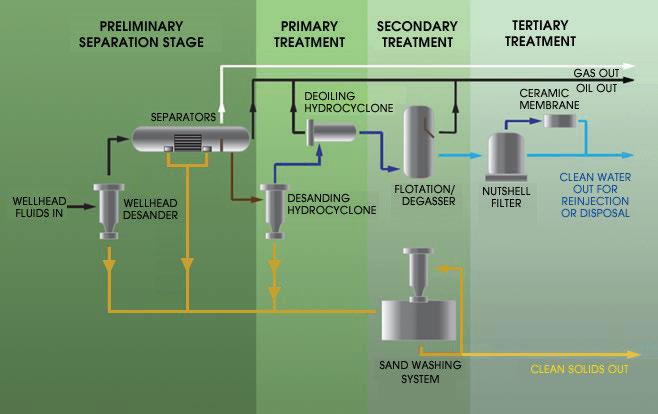 The complexity of Produced Water Treatment drives the planning and design of its processing and treatment systems.