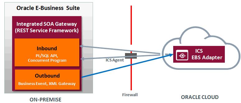 Supporting Inbound and Outbound Integrations In this diagram, Business Events and XML Gateway messages are available for inbound integrations in Oracle Integration Cloud Service when adding the