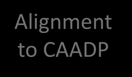 Budget CAADP I/P Lobbying