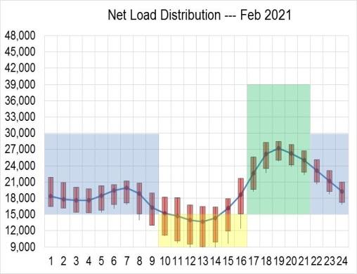 California ISO Figure 19: 2021 monthly net load distribution with proposed TOU periods (MW) weekends/holidays Net