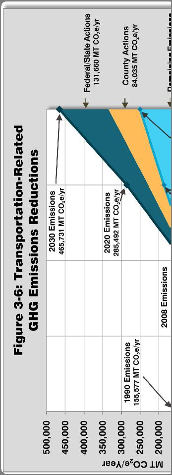 GHG Reduction Estimates Figure 3-6 represents the overall reduction in vehicle emissions in 2020 and 2030 and the individual contributions of federal, State and County actions.