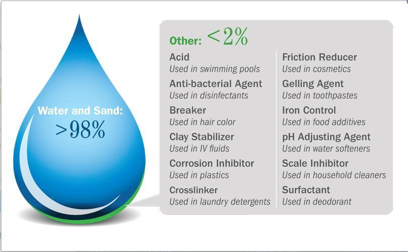 Composition Of Frac Fluids A typical fracture treatment will use very low concentrations of between 3 and 14 additive chemicals.