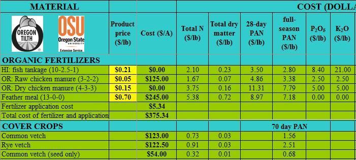 Cost comparisons Program Fertilizer rate Nutrients app d (lbs/ac) Est.