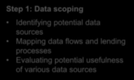 How to build a credit scoring model Step 1: Data scoping Identifying potential data