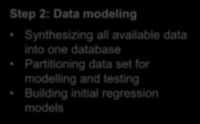 various data sources Step 2: Data modeling Synthesizing all available data into one