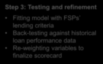 models Step 3: Testing and refinement Fitting model with FSPs lending criteria