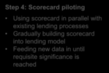 scorecard Step 4: Scorecard piloting Using scorecard in parallel with existing lending