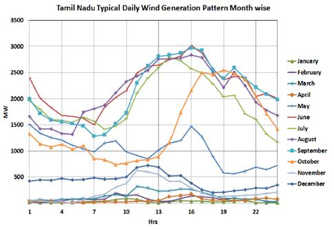 Wind Daily Variation Tamil