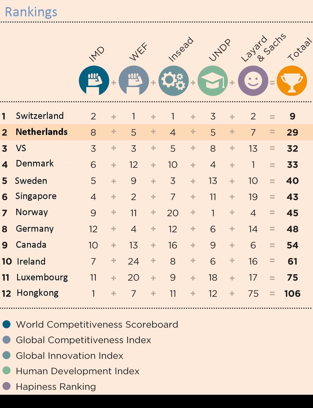 The Netherlands: Top overall ranking in business climate Based on its top position on five leading business rankings, the Netherlands ranks highest in the world after Switzerland.