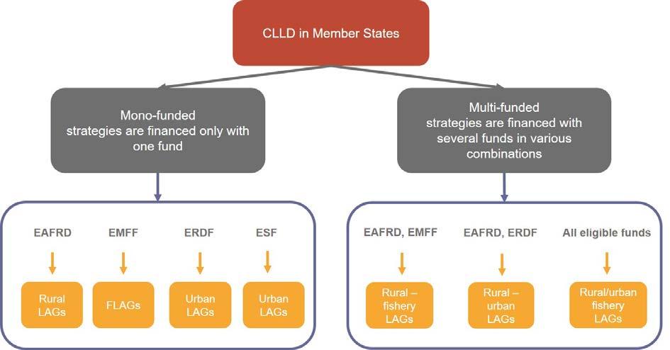 Guidelines: Evaluation of LEADER/CLLD - Introduction Figure 2.