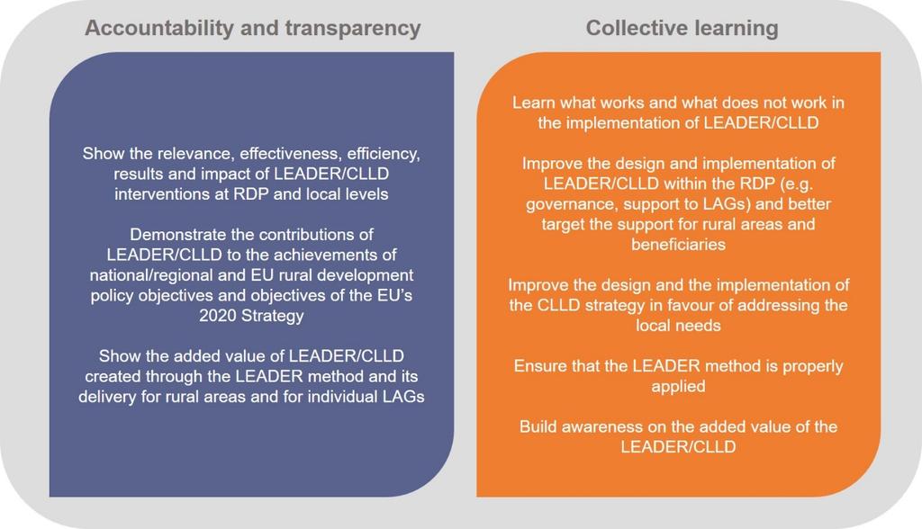 Guidelines: Evaluation of LEADER/CLLD - Introduction more flexible financial rules 4 to implement LEADER/CLLD at the local level); Integrating the monitoring and evaluation arrangements into the CLLD