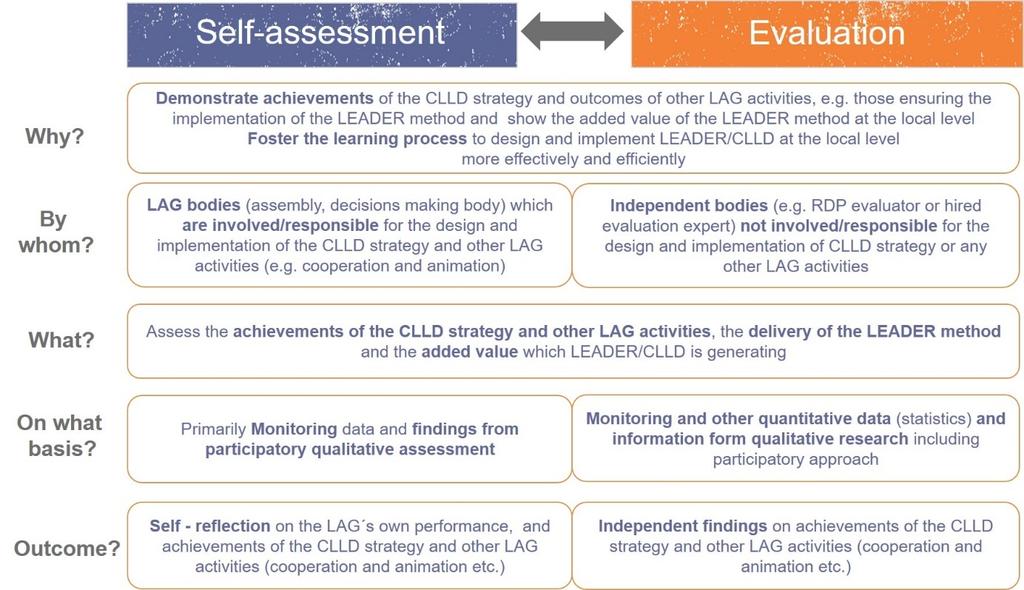 Guidelines: Evaluation of LEADER/CLLD - Introduction 1.2.2 Evaluation of LEADER/CLLD at the local level Who is responsible for the evaluation activities at the local level?