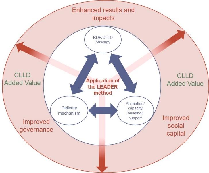Guidelines: Evaluation of LEADER/CLLD - Introduction Added Value of LEADER/CLLD The conceptual framework offered by these guidelines builds on the following assumptions: The added value of