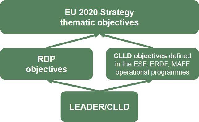 Guidelines: Evaluation of LEADER/CLLD at the RDP level The evaluation of LEADER/CLLD should also consider assessing the contribution of LEADER/CLLD to the thematic objectives (notably, TO1, TO3, TO8