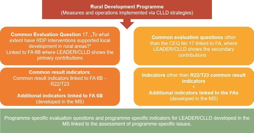 Guidelines: Evaluation of LEADER/CLLD at the RDP level Step 2: Develop programme-specific evaluation elements While additional evaluation elements (see previous step) are needed to complement the