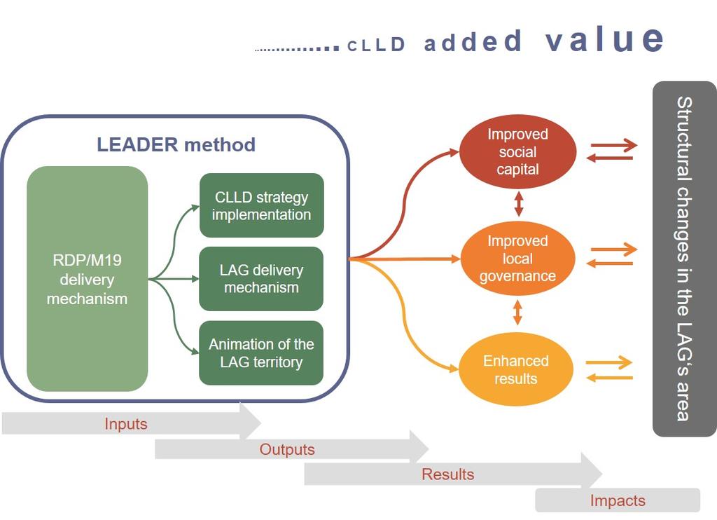 Guidelines: Evaluation of LEADER/CLLD at the LAG level networks which, for example, allow for the exchange of experiences between different backgrounds and different type of areas, etc.
