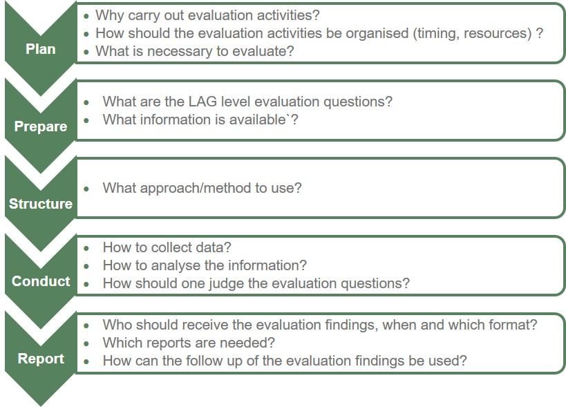 Guidelines: Evaluation of LEADER/CLLD at the LAG level How to evaluate at the local level? The evaluation process at the LAG level is in general analogous to the one at the RDP level (see chapter 2.