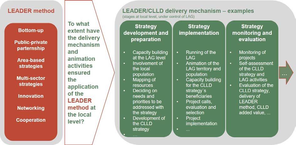 Guidelines: Evaluation of LEADER/CLLD at the LAG level realms. The RDP/M19 delivery mechanism should be assessed as a relevant context (which constitutes furthering and/or hindering factors).
