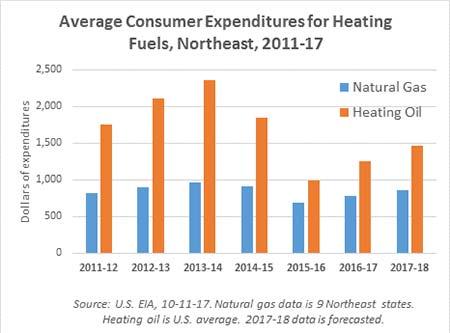 As illustrated in the chart, natural gas in the Northeast (shown in blue) has had a price advantage over heating oil for the last several years.