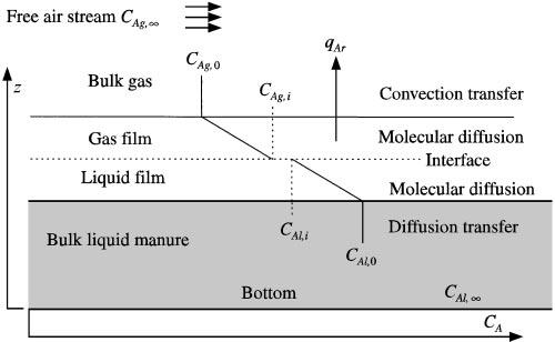 FIG. 4. THE TWO-FILM THEORY OF GAS EMISSION (SOURCE: NI, 1999A). Note: qar = flux of NH3 release; z = vertical distance.