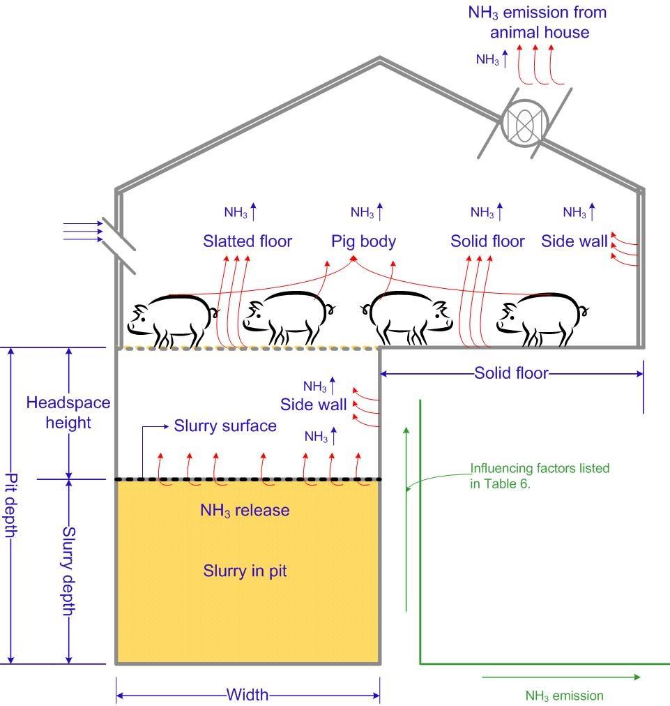 FIG. 1. SCHEMATIC DIAGRAM OF A PIG HOUSE SLURRY PIT AND SOURCES OF NH3 EMISSIONS FROM A PIG HOUSE WITH A PARTLY SLATTED FLOOR. 2.