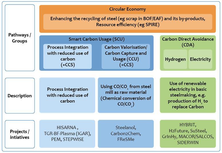Technological pathways to reduce CO 2