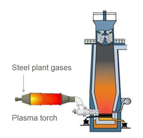 Process Integration IGAR (Injection de Gaz Réformé) PEM (Primary Energy Melter) Source: ArcelorMittal Source: SMS-Group Reforming of steel plant gases and injection in Blast Furnace to reduce