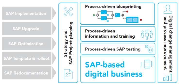 project lifecycle and all SAP project types Value chain Even-driven process chain BPMN 2.