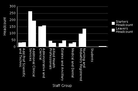 past 12 months, it shows the in the majority of months the Trust lost more staff than recruited. 3.