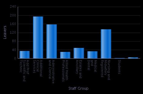 3.3 LEAVERS FOR THE LAST 12 MONTHS The chart below shows the break down of Leavers by Staff Group (Headcount) for the last 12 months, showing that the Trust has lost staff in the Additional Clinical