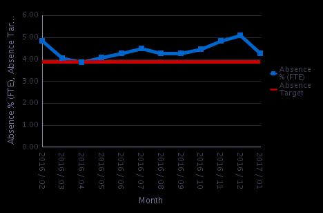 5.2 SICKNESS ABSENCE FOR FEBRUARY 2016 JANUARY 2017 The line graph below so the current 12 months in more detail, showing that over the Year the Trust overall