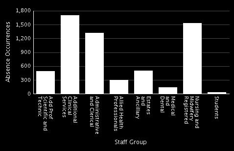 3 SICKNESS ABSENCE OCCURRENCES BY STAFF GROUP The chart below shows that the majority of occurrences in the last 12 months were within Additional Clinical