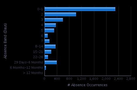 5.4 SICKNESS ABSENCE BY LENGTH OF OCCURRENCE The chart below shows that the majority of sickness absence occurrences are short term i.e. less than 28 days in length and most are 1 day occurrences.