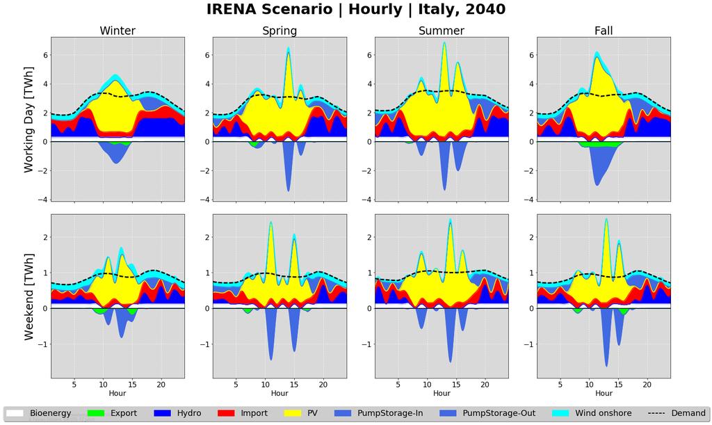 Hourly Resolution Intratemporal resolution works and shows reasonable behavior of exports and pumped hydro usage, but the peaking utilization of solar PV in specific