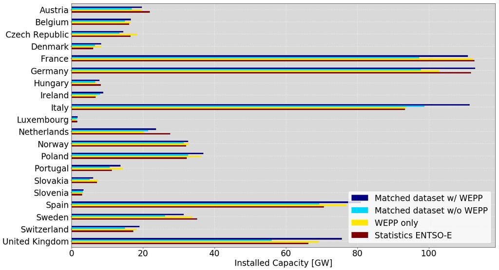 Challenges of Power Plant Databases Good fit of matched DBs with statistics, but still room for improvement.