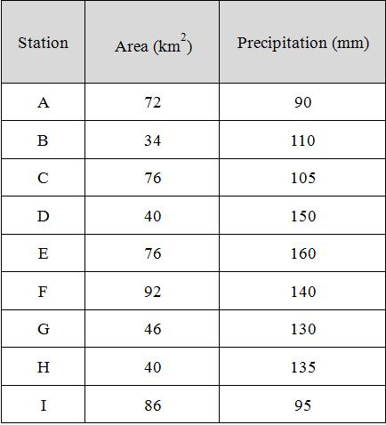 (b) Calculate the mean precipitation for the following data by using: Kirakan purata hujan bagi data berikut dengan menggunakan: i)