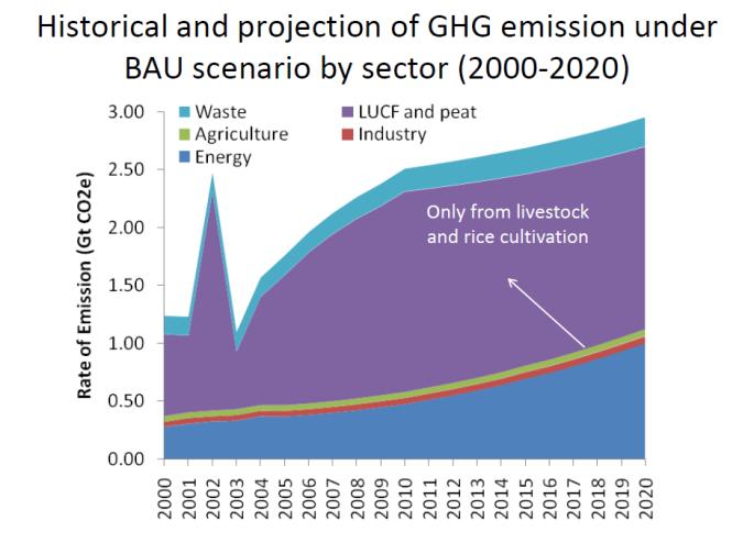Policy framework on CC mitigation Emission Reduction Targets Source: SNC, 2010 Indonesia is committed to reduce its GHG emissions by 26%