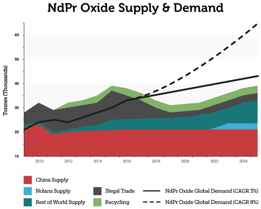 The NdPr Supply Opportunity 8 Source: ACREI, Adamas Intelligence,