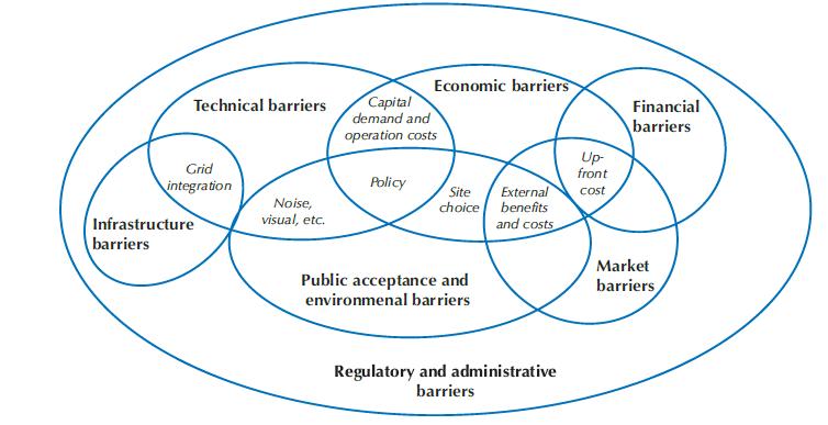 COMMON BARRIERS TO RE DEPLOYMENT OECD 2011 The types and magnitude of barriers faced