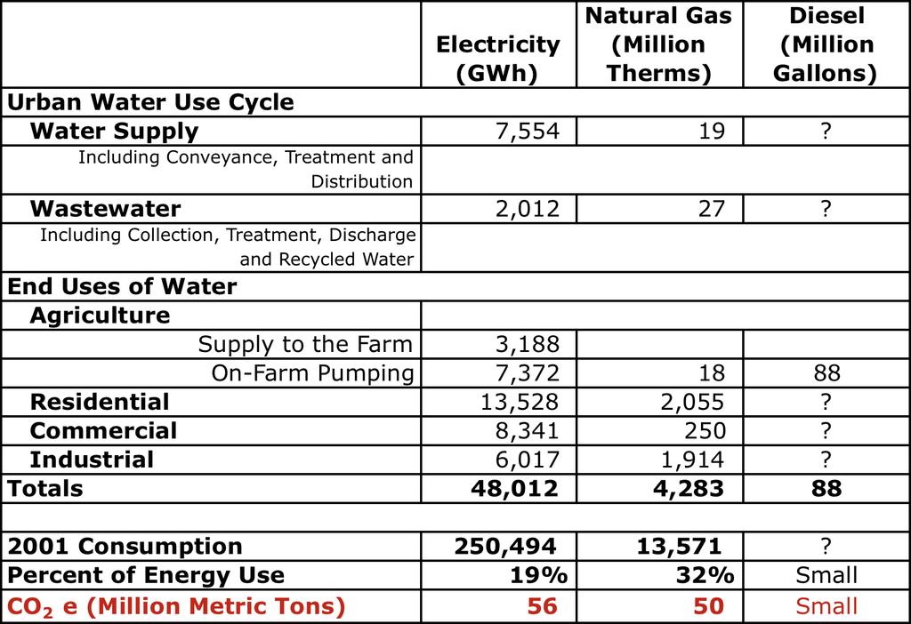 Water-Related Energy Use-CA 2001 Approximately 20-25 % of the nation s stationary energy use goes